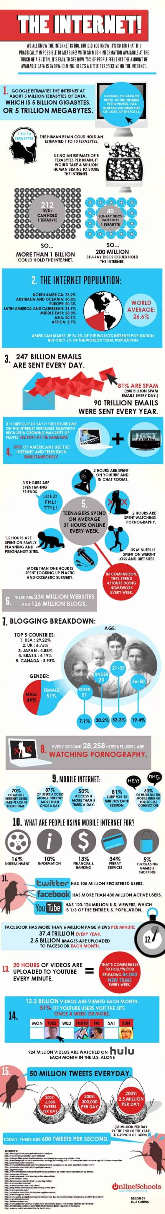 How Big Is The Internet