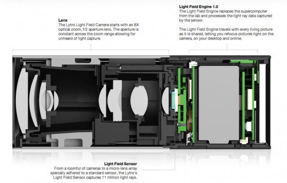 Picture of the interal parts of the lytro light field camera