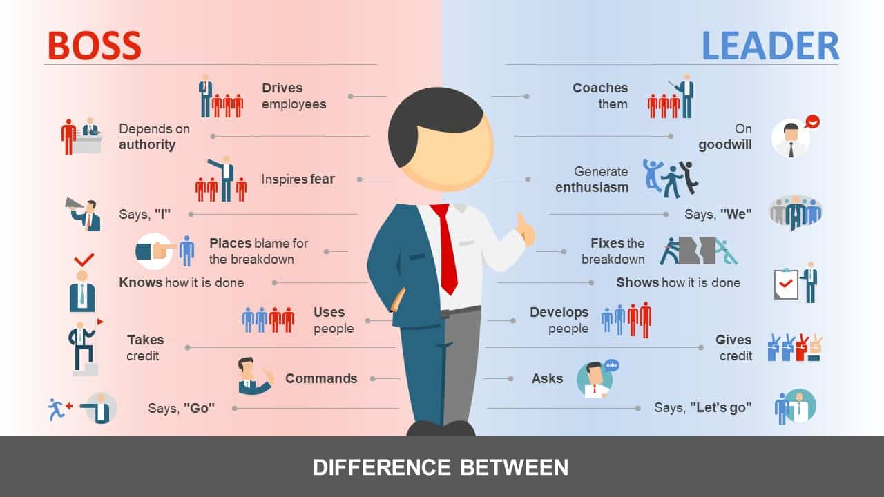 Will You Be Managing A Team For The First Time? Here Are The Key Skills You Need To Lead A Team As A First-time Manager 3 difference between boss and leader