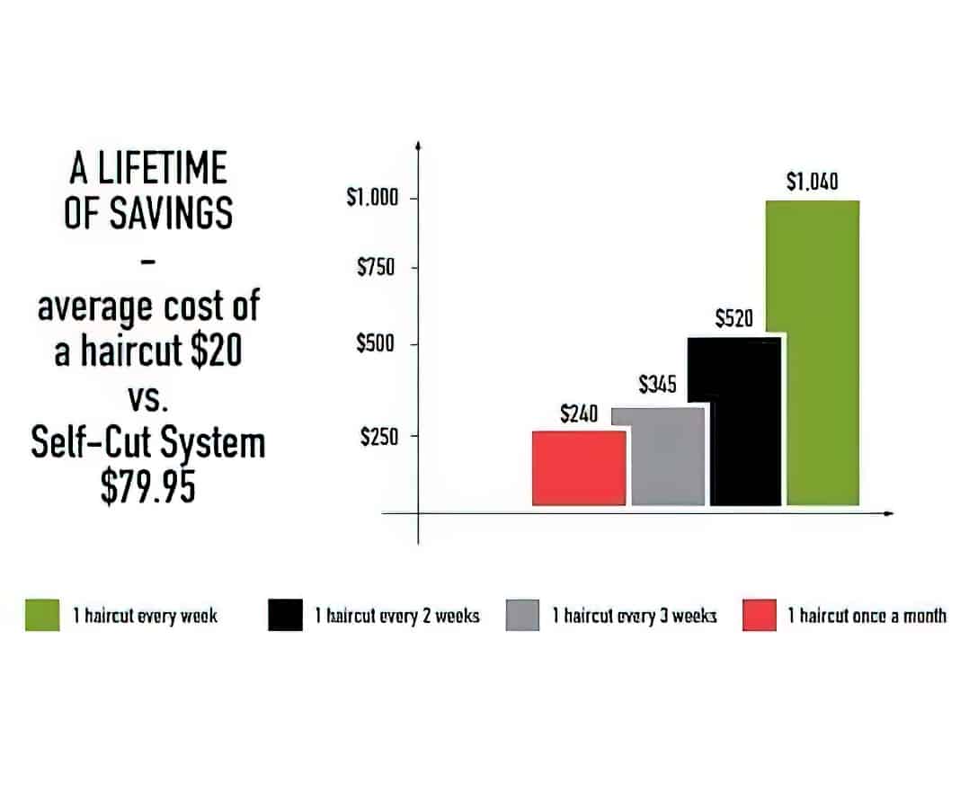 Self-Cut System Review: Cut Your Own Hair and Save 4 Self Cut System savings graph gigapixel scale 2 00x