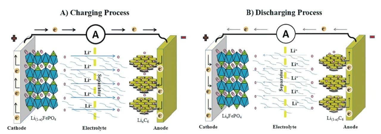 What Make BLUETTI's Solar Generators Last Longer - LiFePO4 Battery Cells 2 how do lifo batteries work