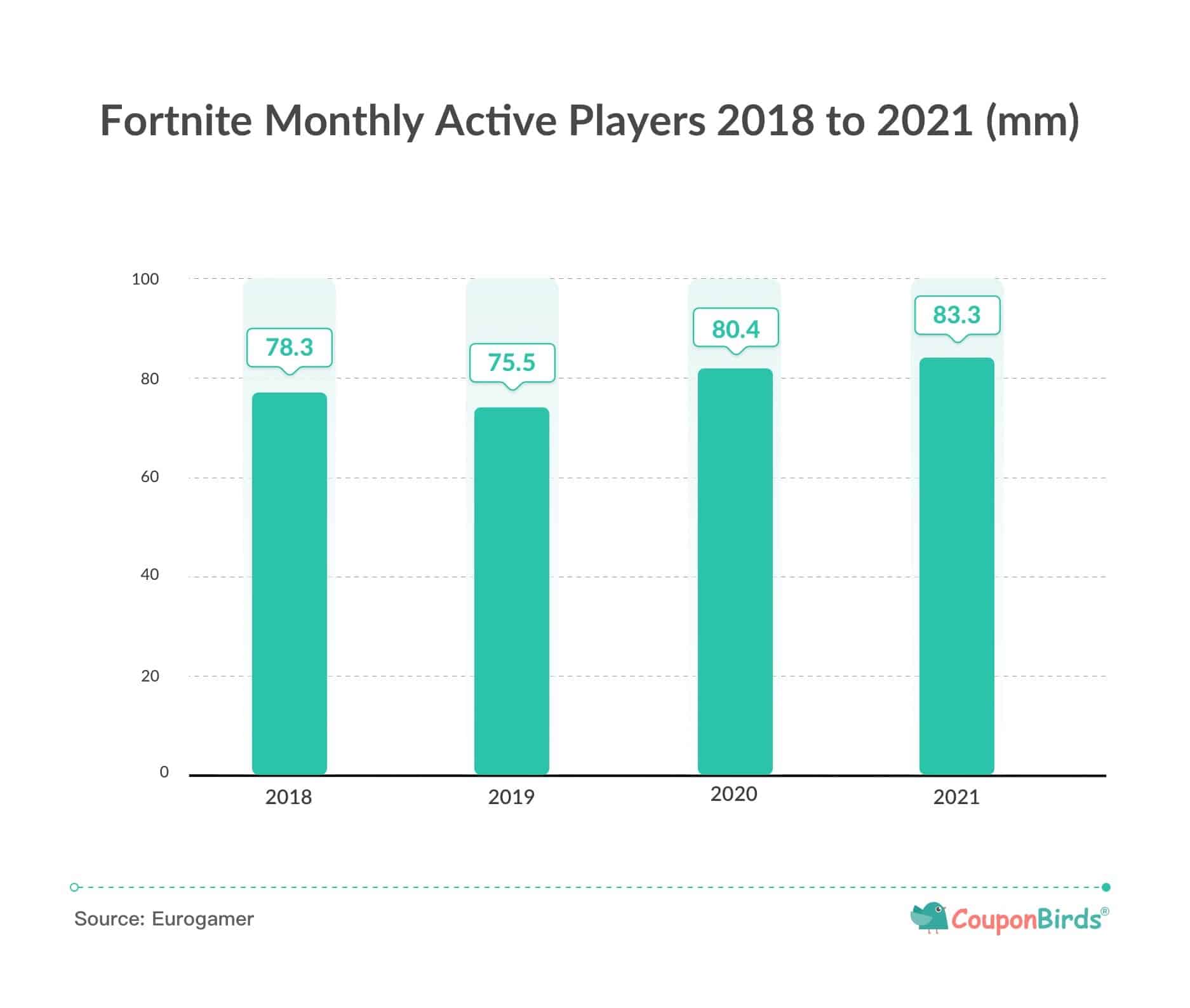 Fortnite Monthly Active Players Graph