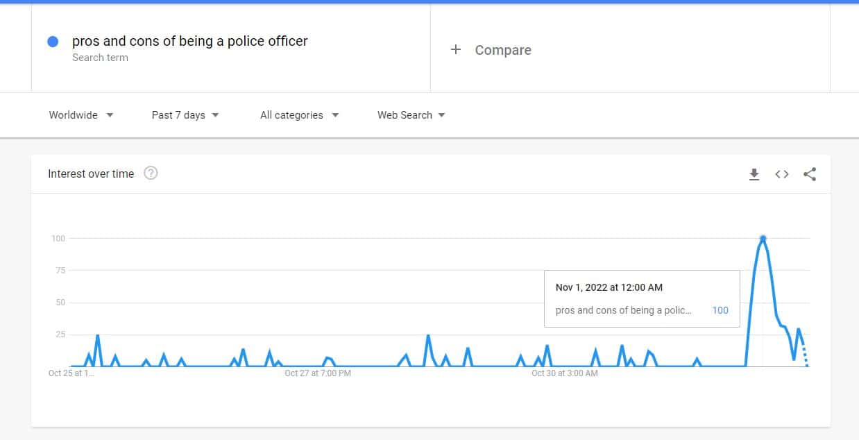 pros and cons of becoming a police officer google trends