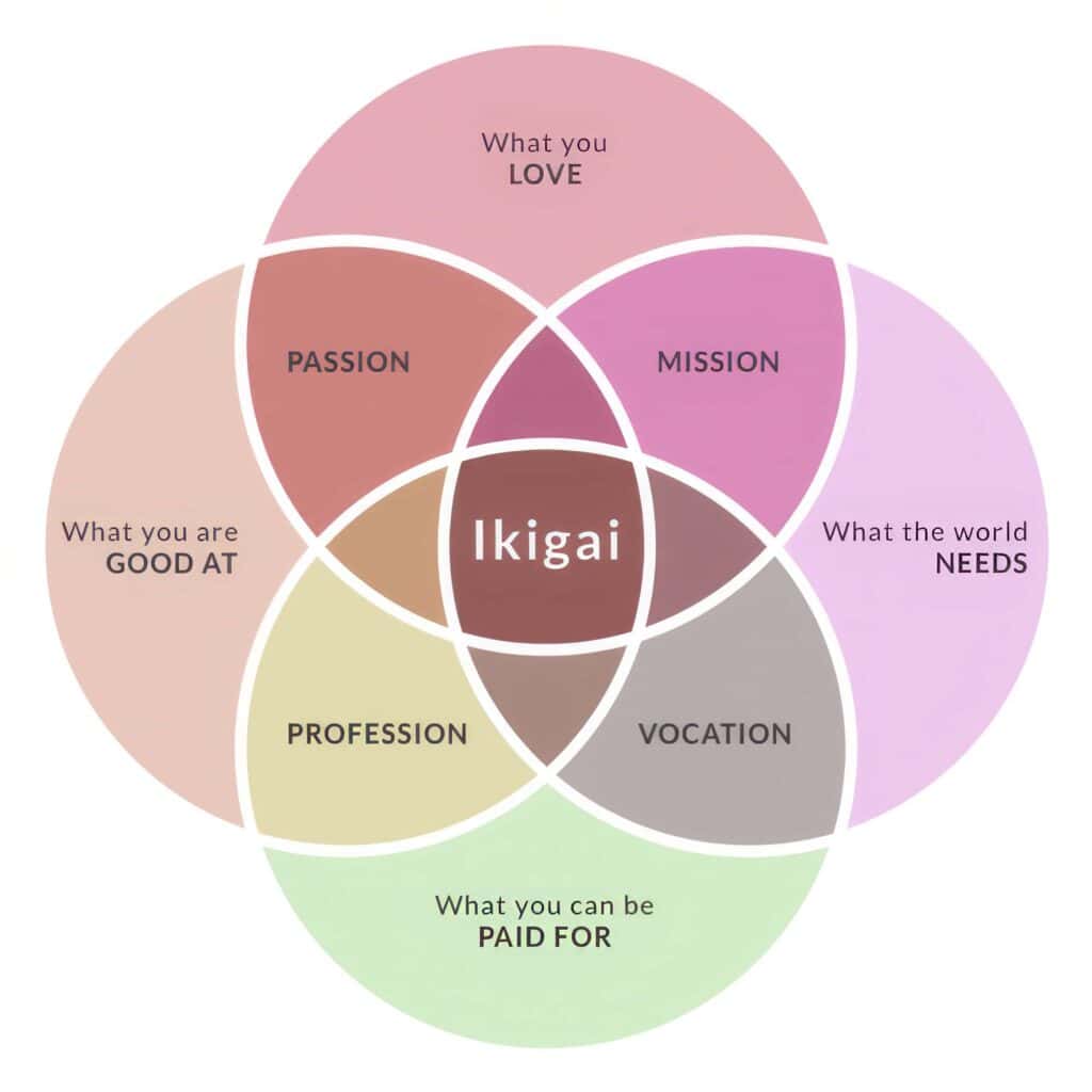 I Don't Hate My Job, I Just Hate Working 7 ikigai process