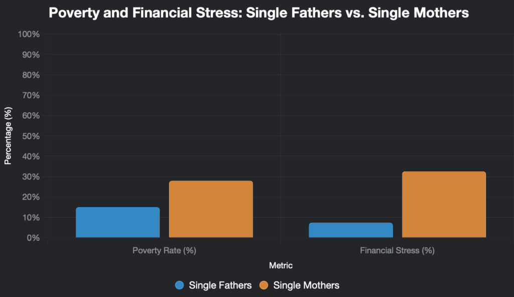 Are Single Fathers Better Than Single Mothers? 14 Key Insights 2 poverty and financial stress single fathers vs single mothers