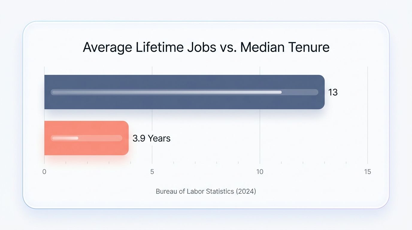 Bar chart showing average career statistics for men according to BLS data.