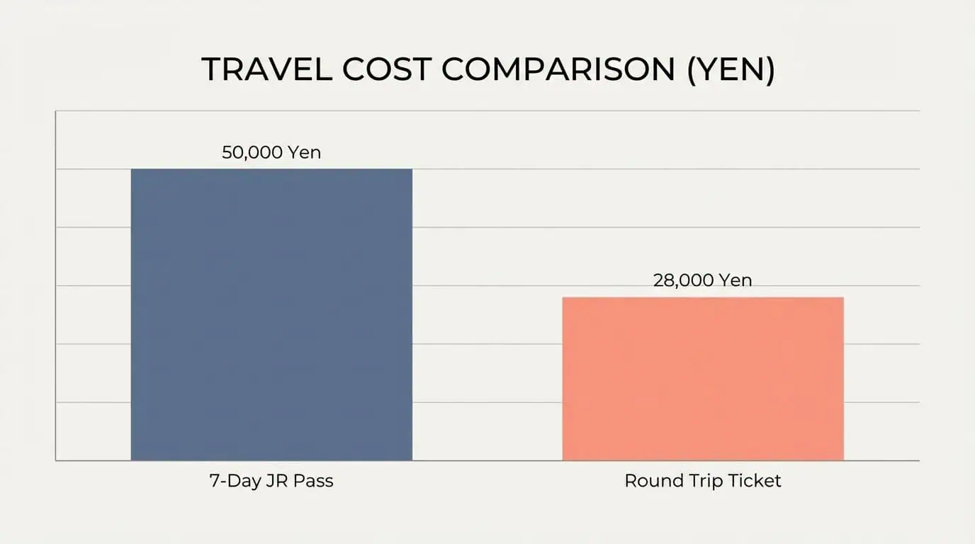 Simple chart comparing travel expenses for 7-day JR Pass vs. Round Trip Ticket in Yen.