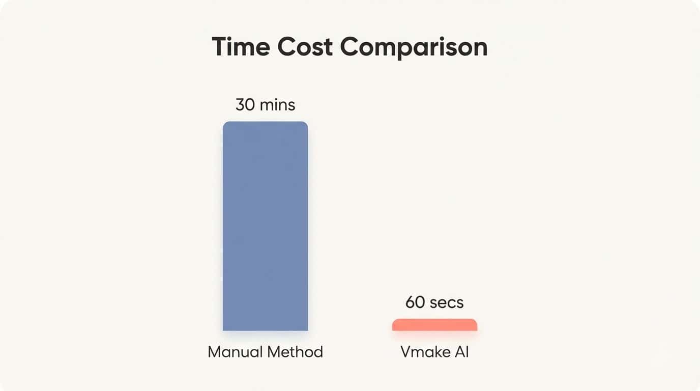Bar chart comparing the time cost of manual editing versus Vmake AI. Alternative text: Illustration comparing manual and AI methods showing manual takes 30 minutes, AI takes 60 seconds, emphasizing efficiency.
