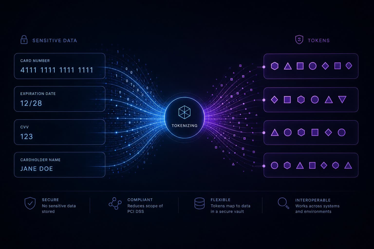 Data tokenization and pseudonymization methods for protecting sensitive credit card information.