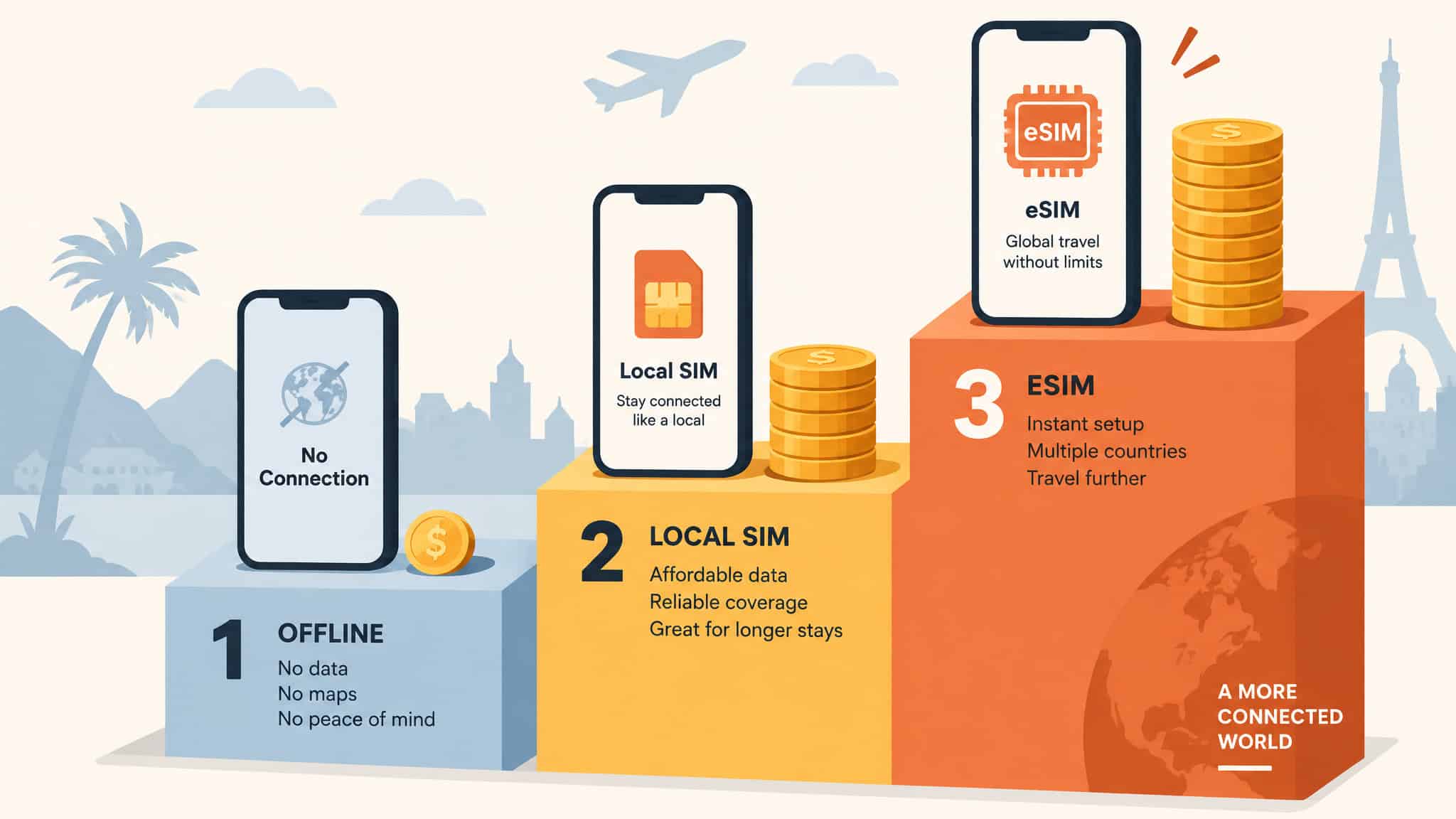 Is eSIM Good for International Travel? Pros and Cons After 3 Years of Testing 3 Infographic showing different SIM card options for global travel, including offline, local, and eSIM with benefits like affordability, reliability, and convenience.