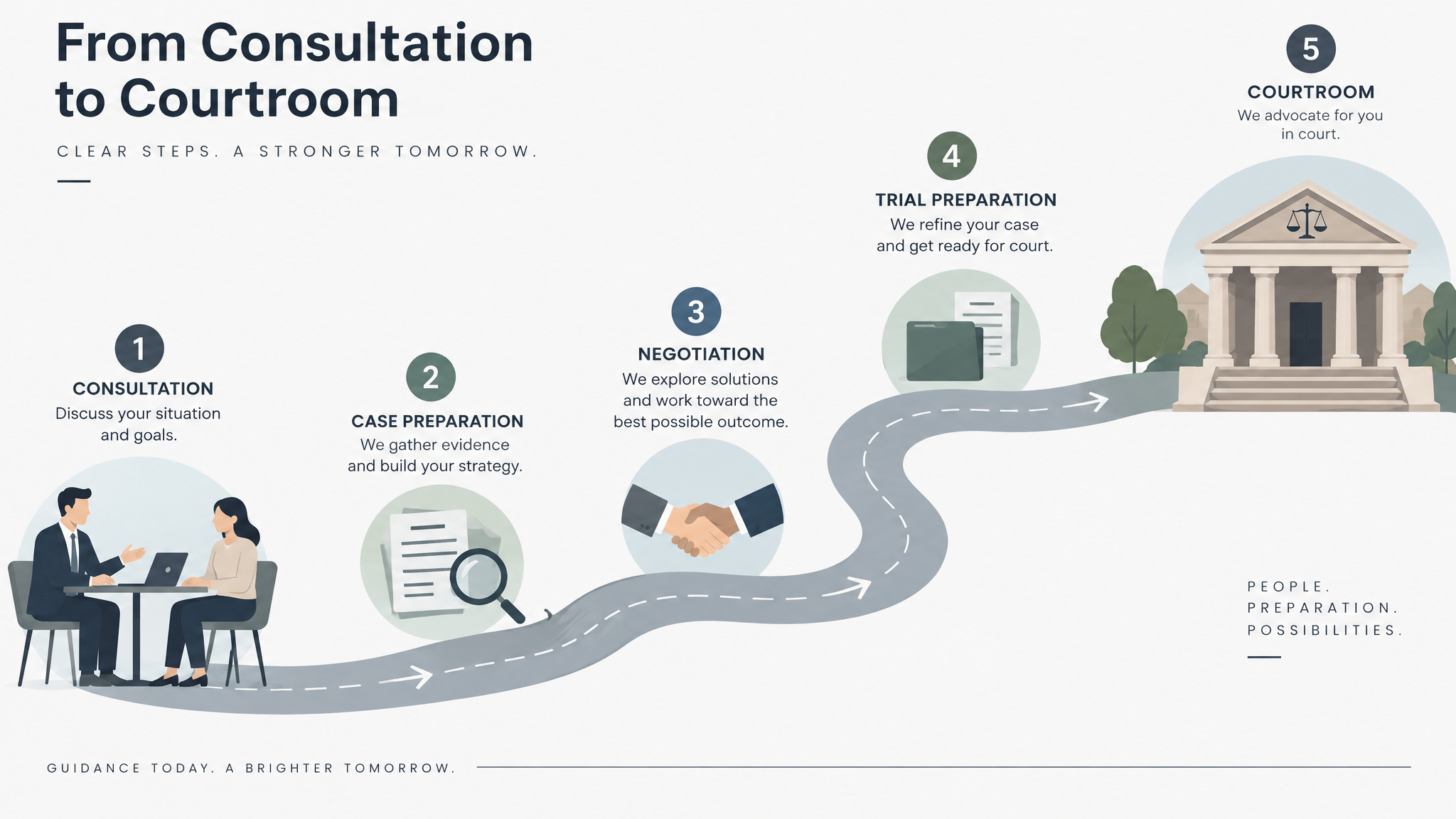 Filing a wrongful death lawsuit follows a sequence from consultation to trial.